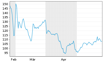 Chart ParTec AG - 6 Months