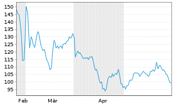 Chart ParTec AG - 6 Monate