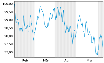 Chart BMW US Capital LLC EO-Medium-Term Notes 2024(34) - 6 mois