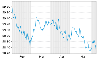 Chart BMW US Capital LLC EO-Medium-Term Notes 2024(27) - 6 mois