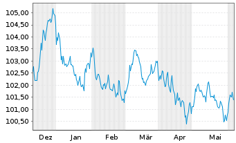 Chart DZ HYP AG MTN-Hyp.Pfbr.1258 23(33) - 6 Months