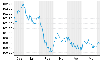 Chart Aareal Bank AG MTN-HPF.S.257 v.2023(2026) - 6 mois