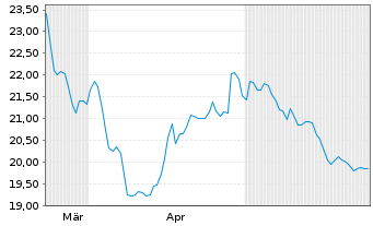 Chart Douglas AG  - 6 Monate
