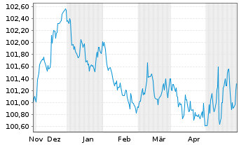 Chart Bayerische Landesbank Pfandbr. v.23(27) - 6 Monate