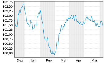 Chart Bayerische Landesbank Med.Term.Inh.-Schv.23(27) - 6 mois