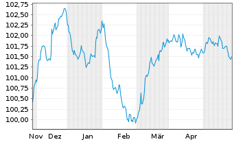 Chart Bayerische Landesbank Med.Term.Inh.-Schv.23(27) - 6 Monate