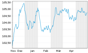 Chart Commerzbank AG FLR-MTN Serie 1018 v.23(28/29) - 6 Monate
