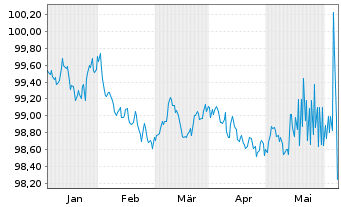 Chart Commerzbank AG MTN-OPF v.24(27) P.66 - 6 Months