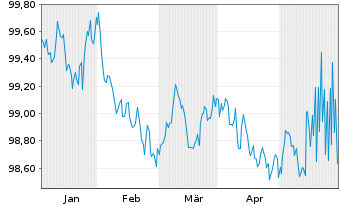 Chart Commerzbank AG MTN-OPF v.24(27) P.66 - 6 Monate