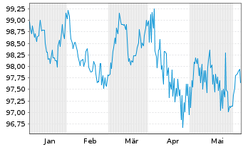 Chart Commerzbank AG MTH S.P67 v.24(31) - 6 mois