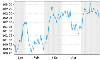 Chart Commerzbank AG FLR-MTN Serie 1031 v.24(30/31) - 6 Monate