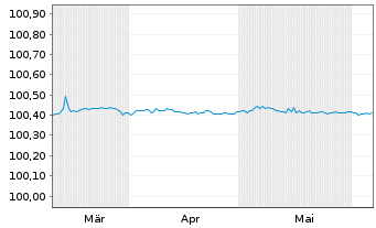 Chart Commerzbank AG FLR-MTN Ser.1037 v.24(26/27) - 6 Months