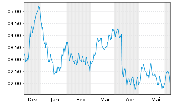 Chart Deka iBx MSCI ESG EO C.Gr.Bd - 6 Months