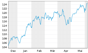 Chart Deka Nasdaq-100 UCITS ETF - 6 Months