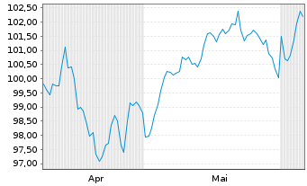 Chart Deka S&P 500 UCITS ETF - 6 mois