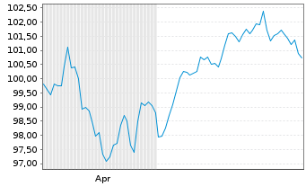 Chart Deka S&P 500 UCITS ETF - 6 Monate