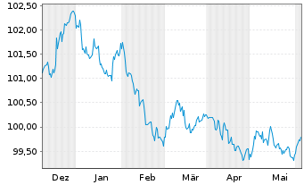 Chart Hamburg Commercial Bank AG HYPF v.23(28)DIP S.2758 - 6 Months