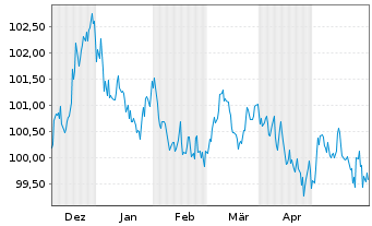 Chart Münchener Hypothekenbank MTN-HPF Ser.2029 v.23(30) - 6 Months