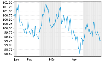 Chart Münchener Hypothekenbank MTN-HPF Ser.2041 v.24(34) - 6 Monate