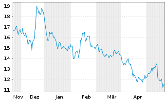 Chart thyssenkrupp nucera AG&Co.KGaA - 6 mois