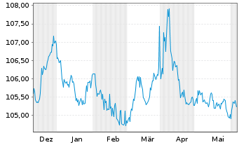 Chart Norddeutsche Landesbank -GZ- MTN-Inh.Schv.v.23(28) - 6 mois