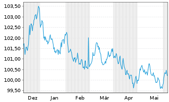 Chart NRW.BANK MTN-IHS Ausg. 0AU v.23(30) - 6 mois