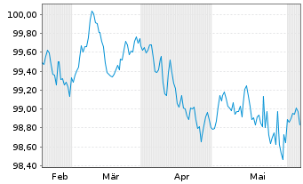 Chart NRW.BANK MTN-IHS Ausg. 2TA v.24(28) - 6 Months