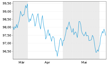 Chart Deutsche Kreditbank AG Hyp.Pfandbrief 2024(2036) - 6 mois