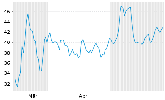 Chart Gubra ApS - 6 mois