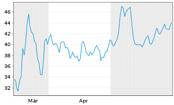 Chart Gubra ApS - 6 Months