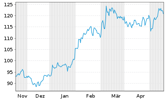 Chart Novo-Nordisk AS - 6 Months