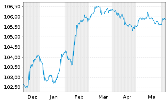 Chart Unicaja Banco S.A. EO-FLR Non-Pref. MTN 23(27/28) - 6 mois