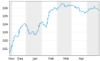 Chart Unicaja Banco S.A. EO-FLR Non-Pref. MTN 23(27/28) - 6 Monate