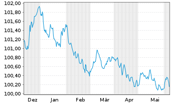 Chart Deutsche Bank S.A.E. EO-Cédulas Hipotec. 2023(26) - 6 mois