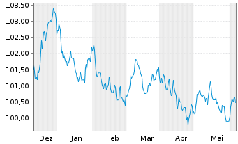 Chart Europ.Fin.Stab.Facility (EFSF) EO-MTN. 2023(30) - 6 Months