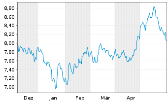 Chart Lyx.PEA China(MSCI China)U.ETF - 6 mois