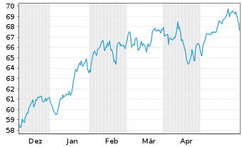 Chart Lyxor PEA NASDAQ-100 UCITS ETF - 6 mois