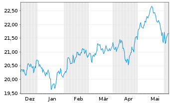 Chart AM. ETF PEA MSCI EM.MKT.UC.ETF - 6 mois