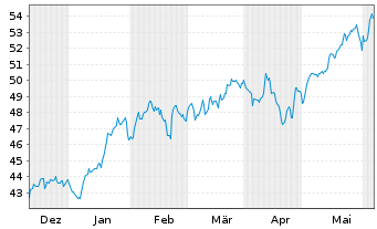 Chart Amundi PEA US Tech ESG UC.ETF - 6 Months