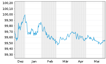 Chart L'Oréal S.A. EO-Medium-Term Nts 2023(23/25) - 6 mois