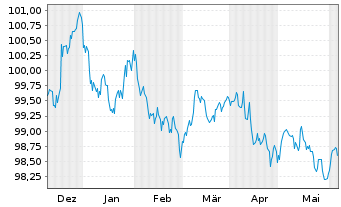 Chart L'Oréal S.A. EO-Medium-Term Nts 2023(23/28) - 6 Months
