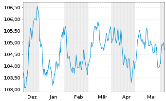 Chart BNP Paribas S.A. EO-Preferred MTN 2023(33) - 6 mois