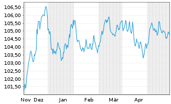 Chart BNP Paribas S.A. EO-Preferred MTN 2023(33) - 6 Monate