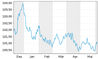Chart Legrand S.A. EO-Obl. 2023(23/29) - 6 Months