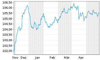 Chart BPCE S.A. EO-FLR Med.-T. Nts 2023(28/33) - 6 Monate