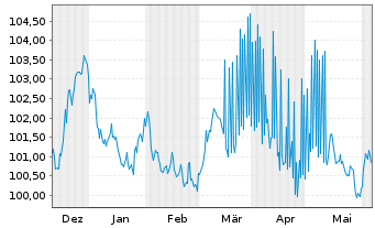Chart Crédit Agricole Home Loan SFH Obl.Fin.Hab.2023(33) - 6 Months