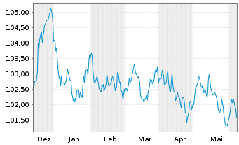 Chart Bouygues S.A. EO-Bonds 2023(23/31) - 6 mois