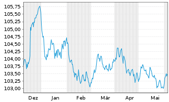Chart RCI Banque S.A. EO-Medium-Term Nts 2023(28/28) - 6 mois