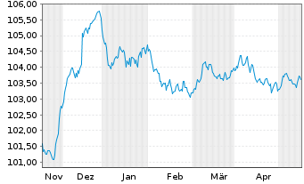 Chart RCI Banque S.A. EO-Medium-Term Nts 2023(28/28) - 6 Monate
