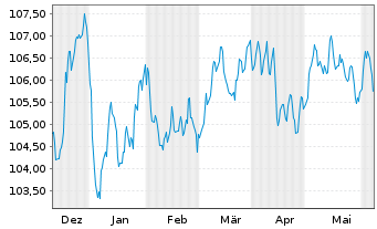 Chart BPCE S.A. EO-FLR Non-Pref. MTN 23(33/34) - 6 mois